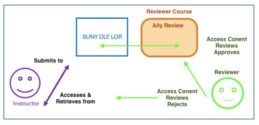 Flow chart for submission/review process for SUNY DLE LOR