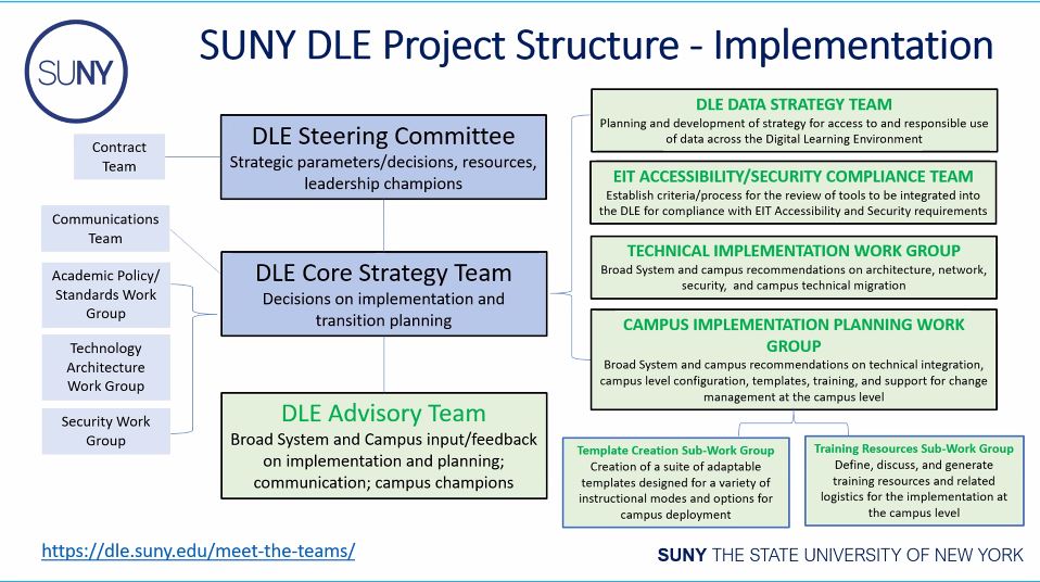 SUNY Digital Learning Environment Teams and Team Structure - text listed below